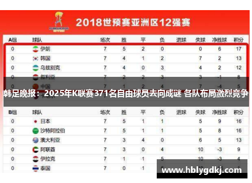 韩足晚报:2025年K联赛371名自由球员去向成谜 各队布局激烈竞争 韩足晚报:2025年K联赛371名自由球员去向成谜 各队布局激烈竞争